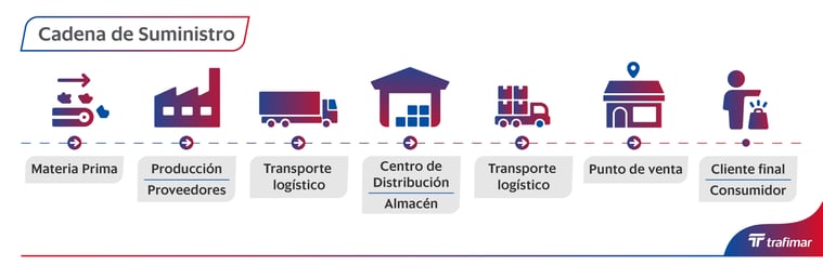 Distribuir productos de China utilizando la logística de