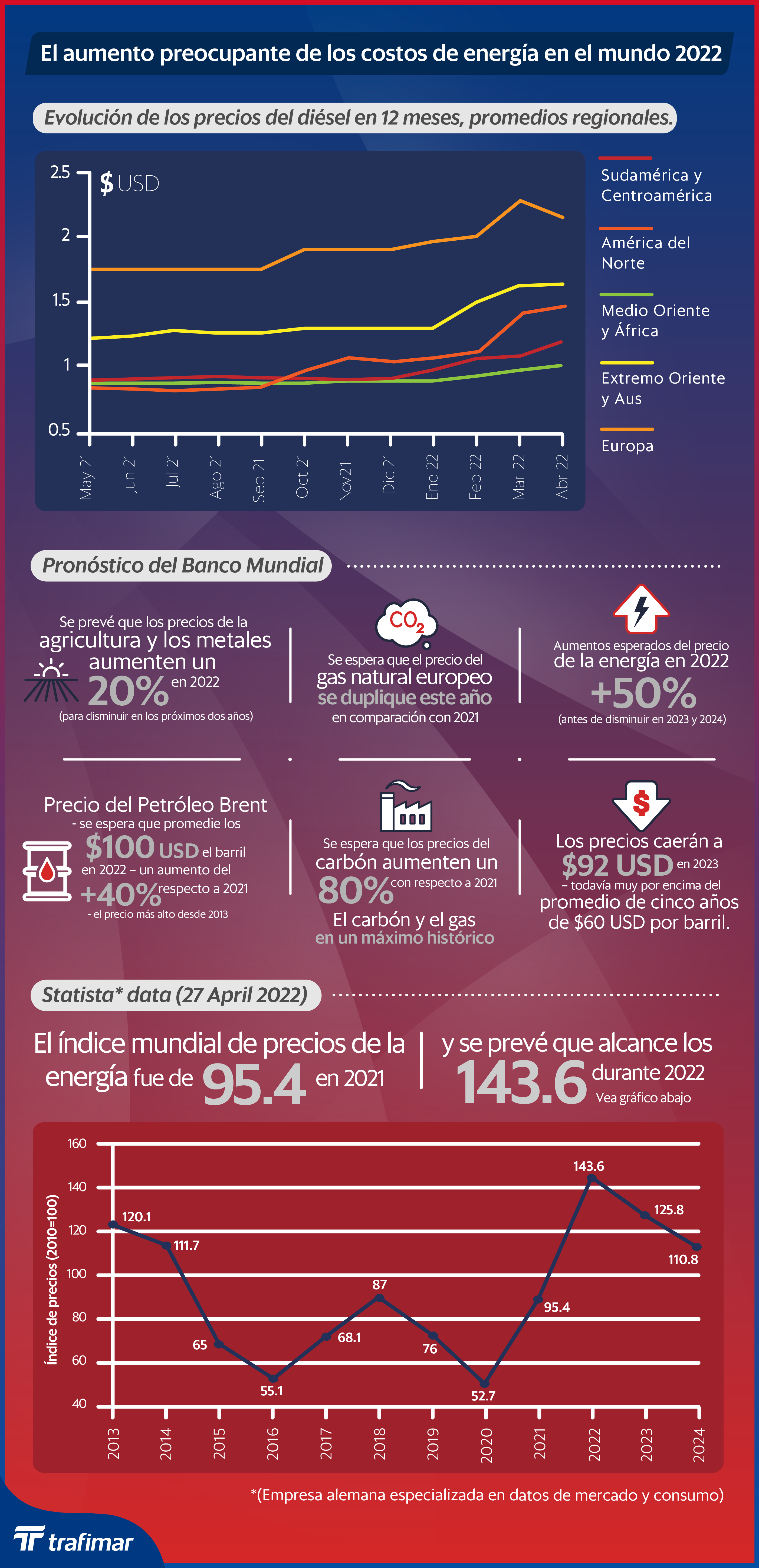 El aumento de los costos de energía en el mundo 2022 (Infografía)