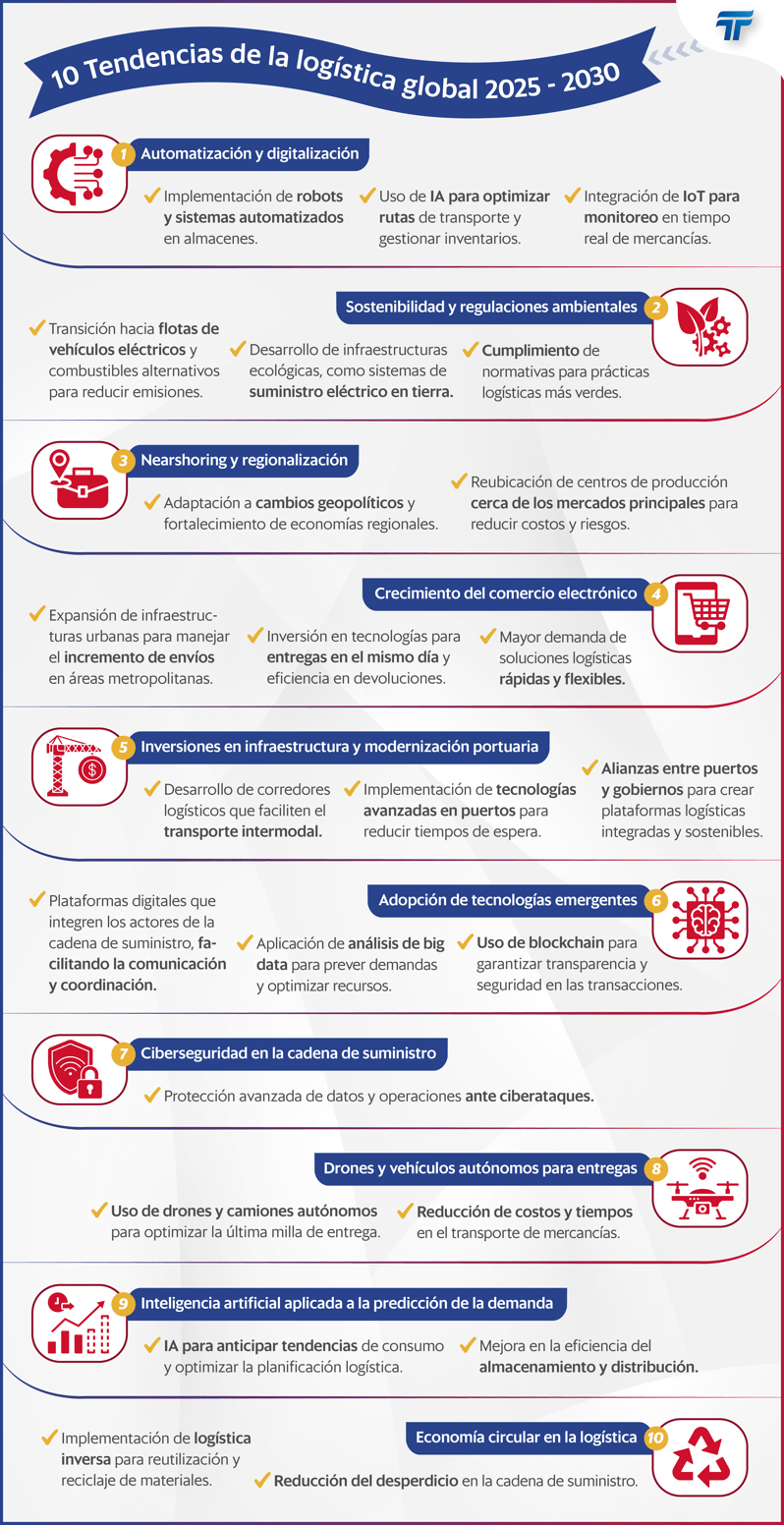 INFOG - 10 Tendencias de la logística global 2025 - 2030_TRAFIMAR-1