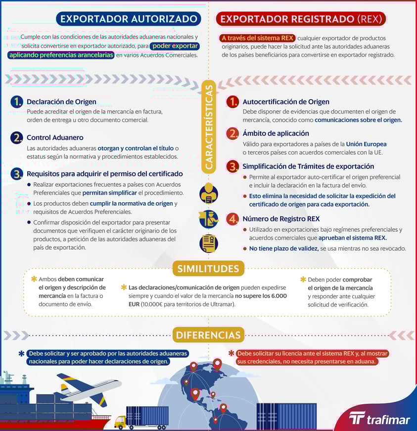 INFOG - Exportador Autorizado vs. Exportador Registrado_TRAFIMAR