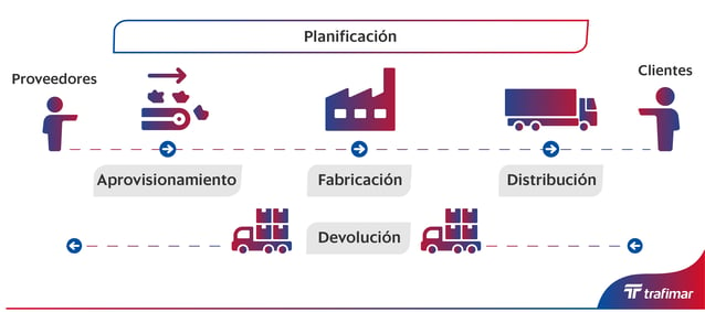 Modelo SCOR: Qué es y cómo aplicarlo en la cadena de suministro