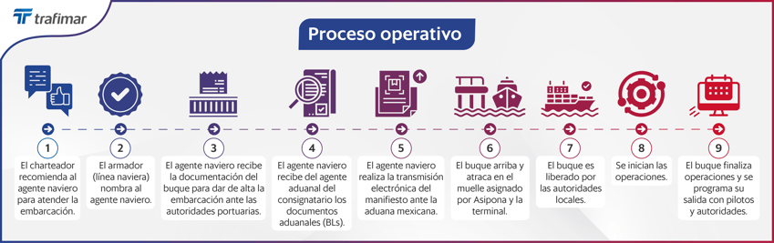 FLUJOGRAMA Proceso operativo BLOG TRAFIMAR