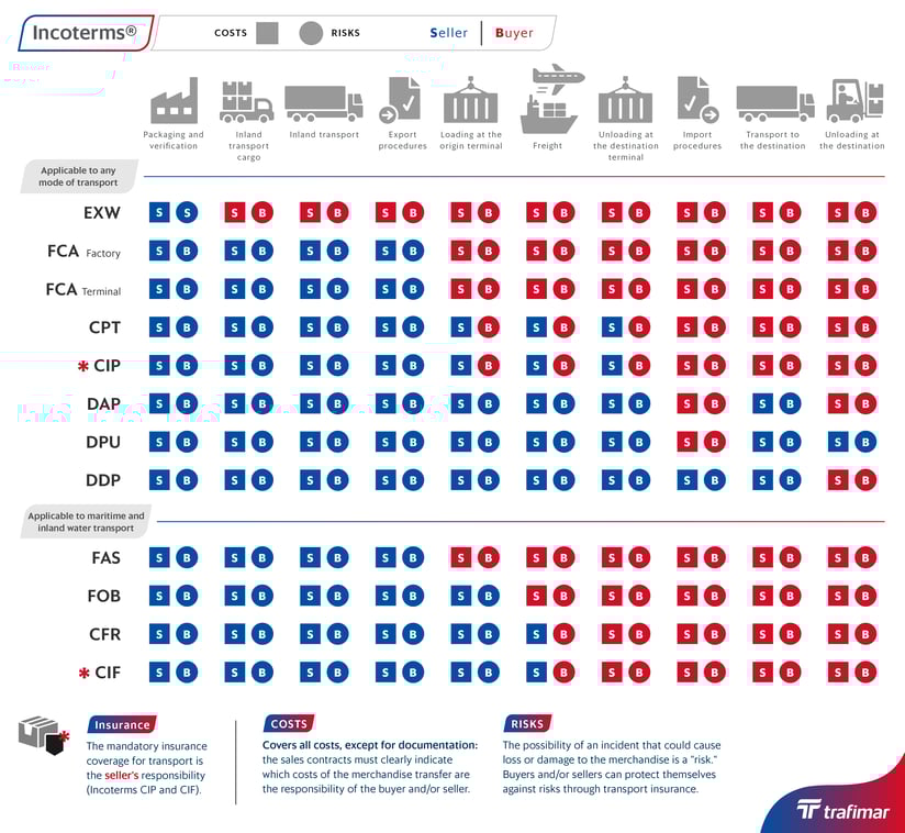tabla code incoterms RESPONSABILIDADES